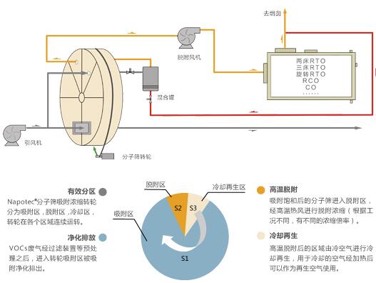吸附濃縮廢氣處理流程