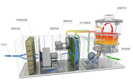 吸附濃縮廢氣處理流程