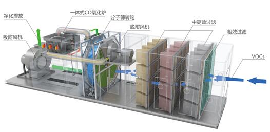 吸附濃縮廢氣處理流程